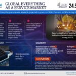 Global Everything as a Service Market Research Report Forecast (2022-27)