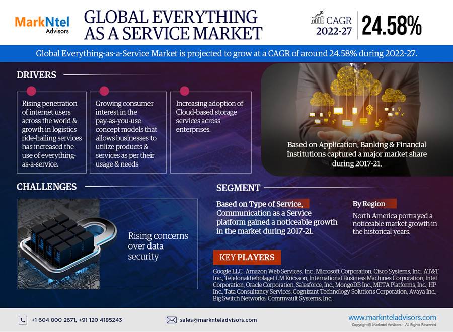 Global Everything as a Service Market Research Report Forecast (2022-27)