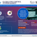 Global Fire Control System Market Research Report Forecast (2022-27)