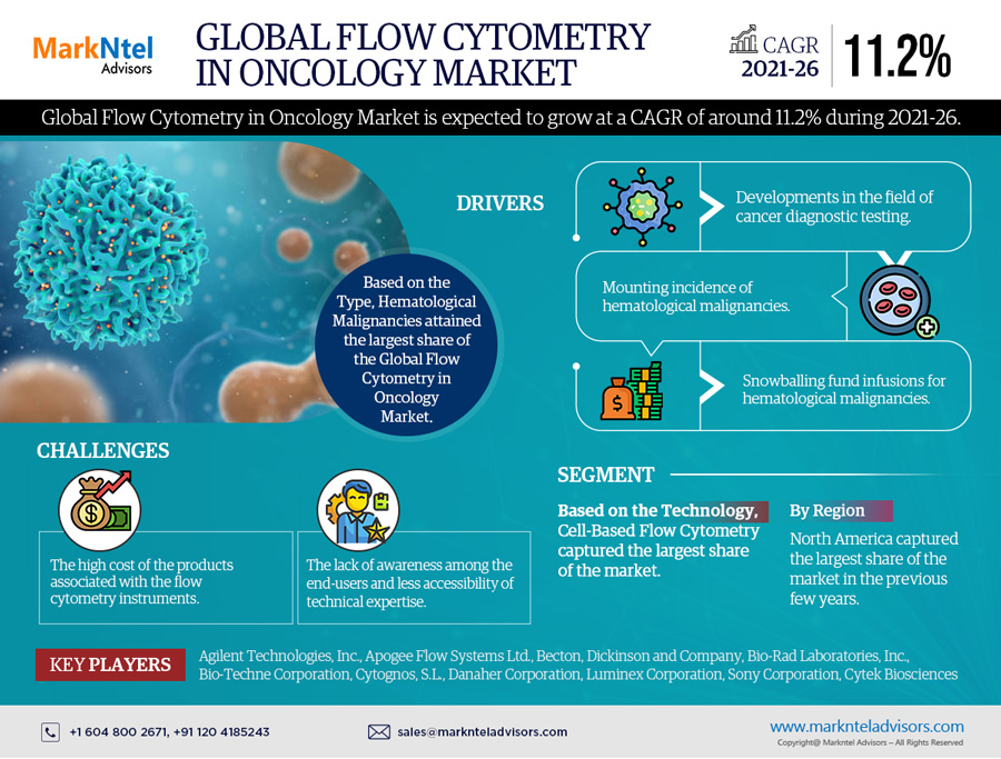 Global Flow Cytometry in Oncology Market Research Report Forecast (2021-2026)
