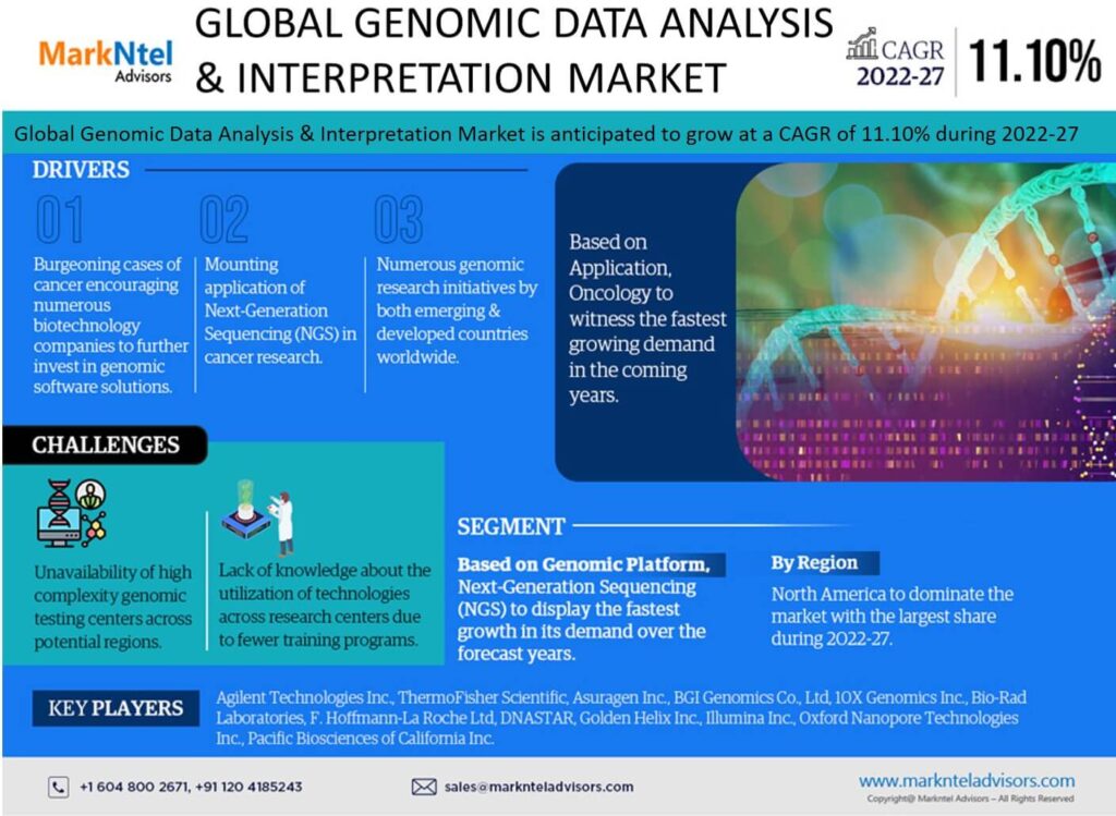 Global Genomic Data Analysis & Interpretation Market Research Report Forecast (2022-2027)