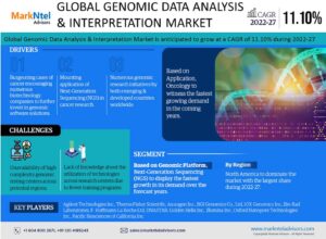 Global Genomic Data Analysis & Interpretation Market Research Report Forecast (2022-2027)
