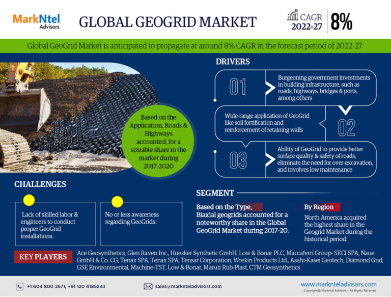 Global Geogrid Market Research Report Forecast (2022-2027)