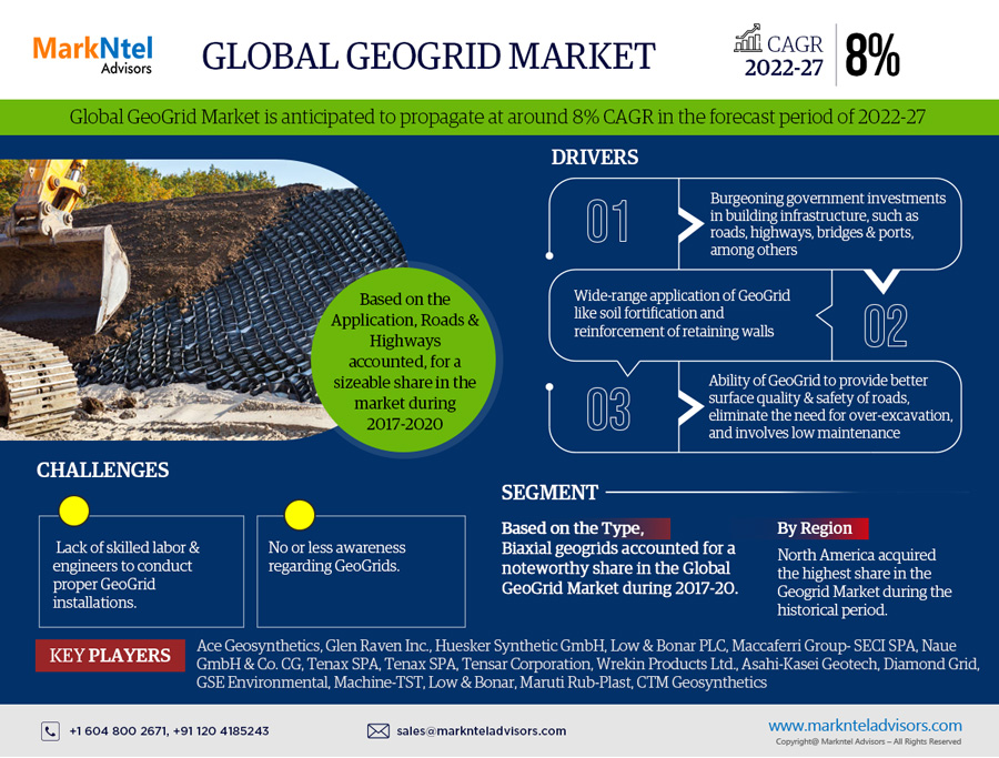 Global Geogrid Market Research Report Forecast (2022-2027)