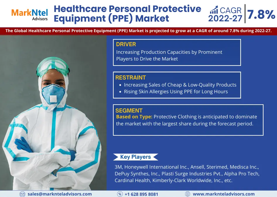 Global Healthcare Personal Protective Equipment (PPE) Market Research Report Forecast (2022-27)
