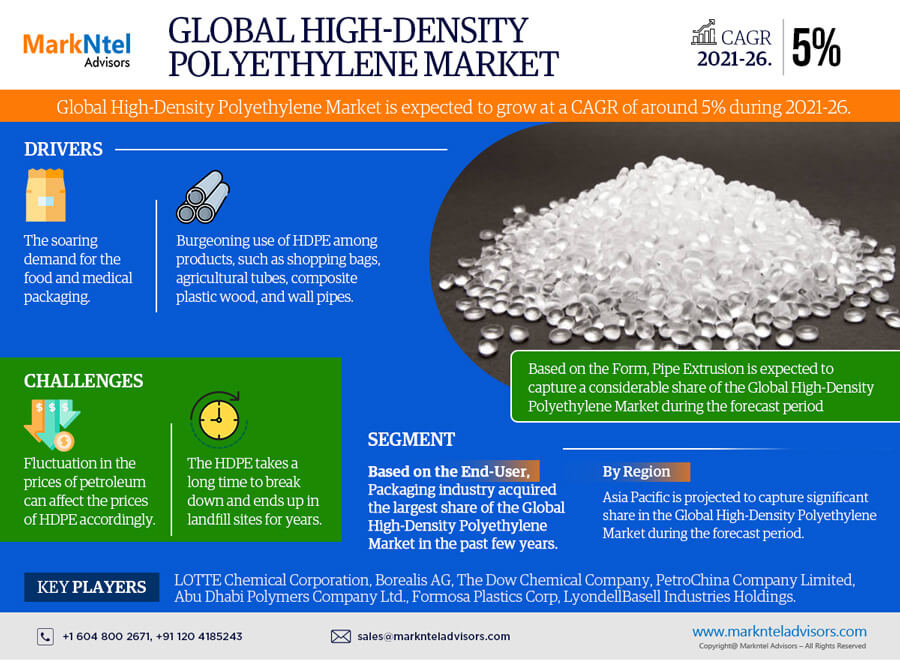 Global High-Density Polyethylene Market Research Report Forecast (2021-2026)
