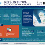Global Industrial Microbiology Market Research Report Forecast (2022-2027)