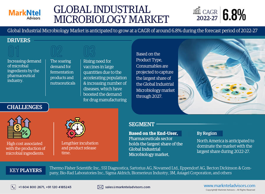 Global Industrial Microbiology Market Research Report Forecast (2022-2027)