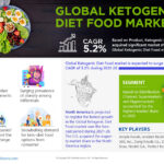 Global Ketogenic Diet Food Market Research Report Forecast (2021-2026)