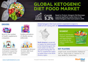 Global Ketogenic Diet Food Market Research Report Forecast (2021-2026)