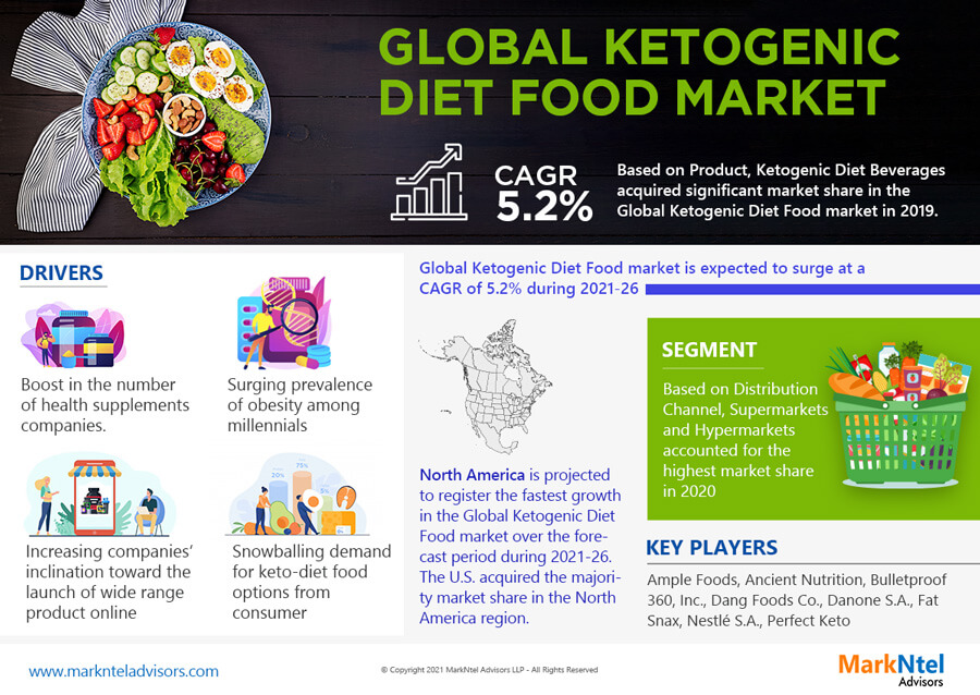 Global Ketogenic Diet Food Market Research Report Forecast (2021-2026)