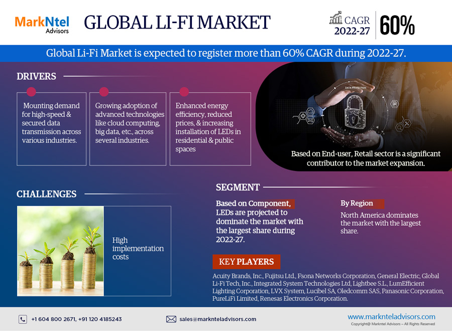 Global Li-Fi Market Research Report Forecast (2022-2027)