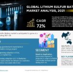 Global Lithium Sulfur Battery Market Research Report Forecast (2021-2026)