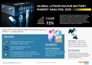 Global Lithium Sulfur Battery Market Research Report Forecast (2021-2026)