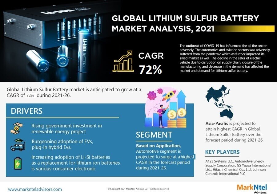 Global Lithium Sulfur Battery Market Research Report Forecast (2021-2026)