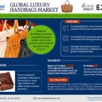 Global Luxury Handbags Market Research Report Forecast (2022-27)