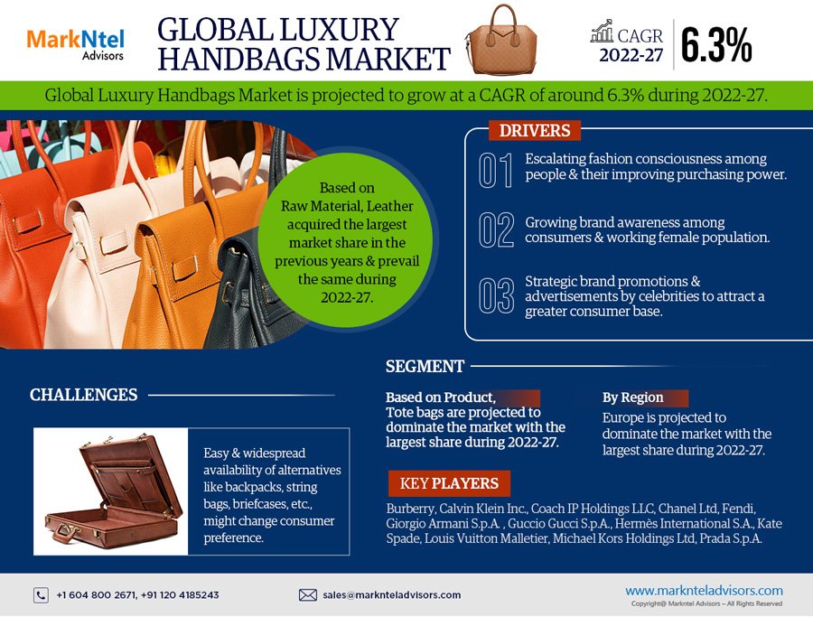 Global Luxury Handbags Market Research Report Forecast (2022-27)