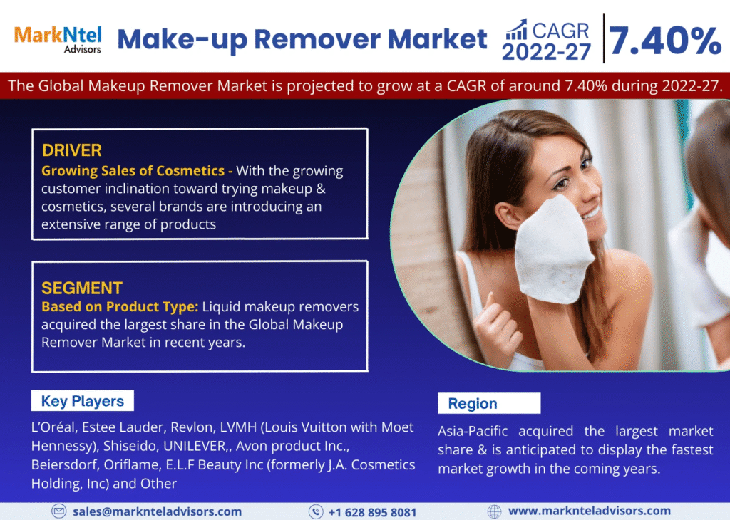 Global Make-up Remover Market Research Report Forecast (2022-27)