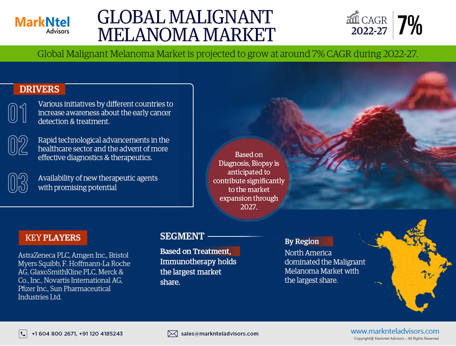Global Malignant Melanoma Market Research Report Forecast (2022-2027)