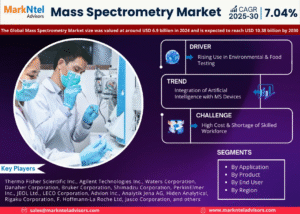 Global Mass Spectrometry Market Research Report Forecast (2025-2030)