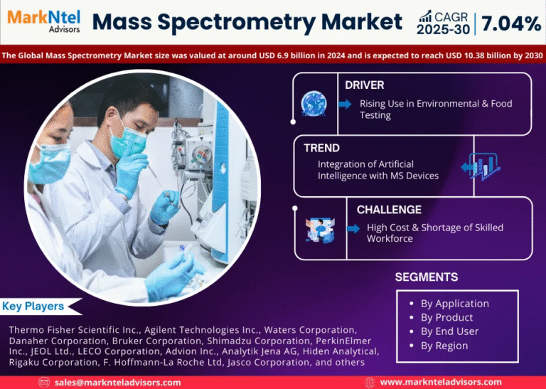 Global Mass Spectrometry Market Research Report Forecast (2025-2030)