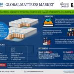 Global Mattresses Market Research Report Forecast (2022-2027)