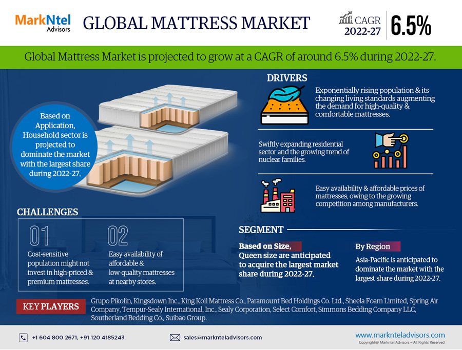 Global Mattresses Market Research Report Forecast (2022-2027)