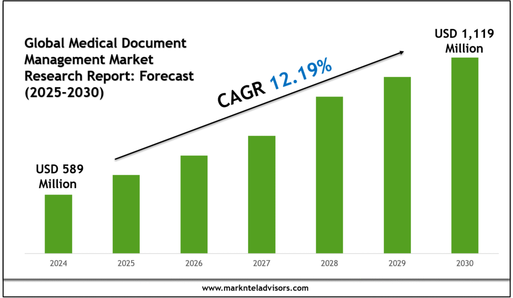 Global Medical Document Management Market