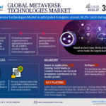Global Metaverse Technologies Market Research Report Forecast (2022-27)