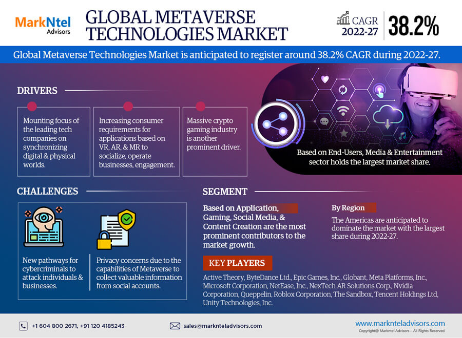 Global Metaverse Technologies Market Research Report Forecast (2022-27)