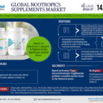 Global Nootropics Supplements Market Research Report Forecast (2022-27)