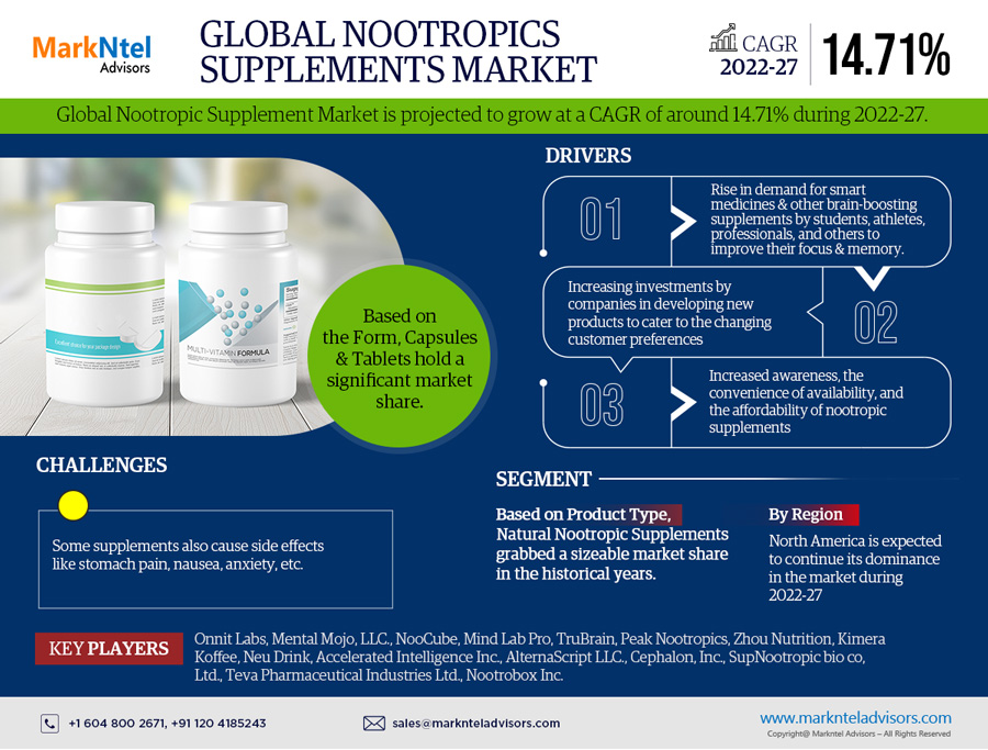 Global Nootropics Supplements Market Research Report Forecast (2022-27)