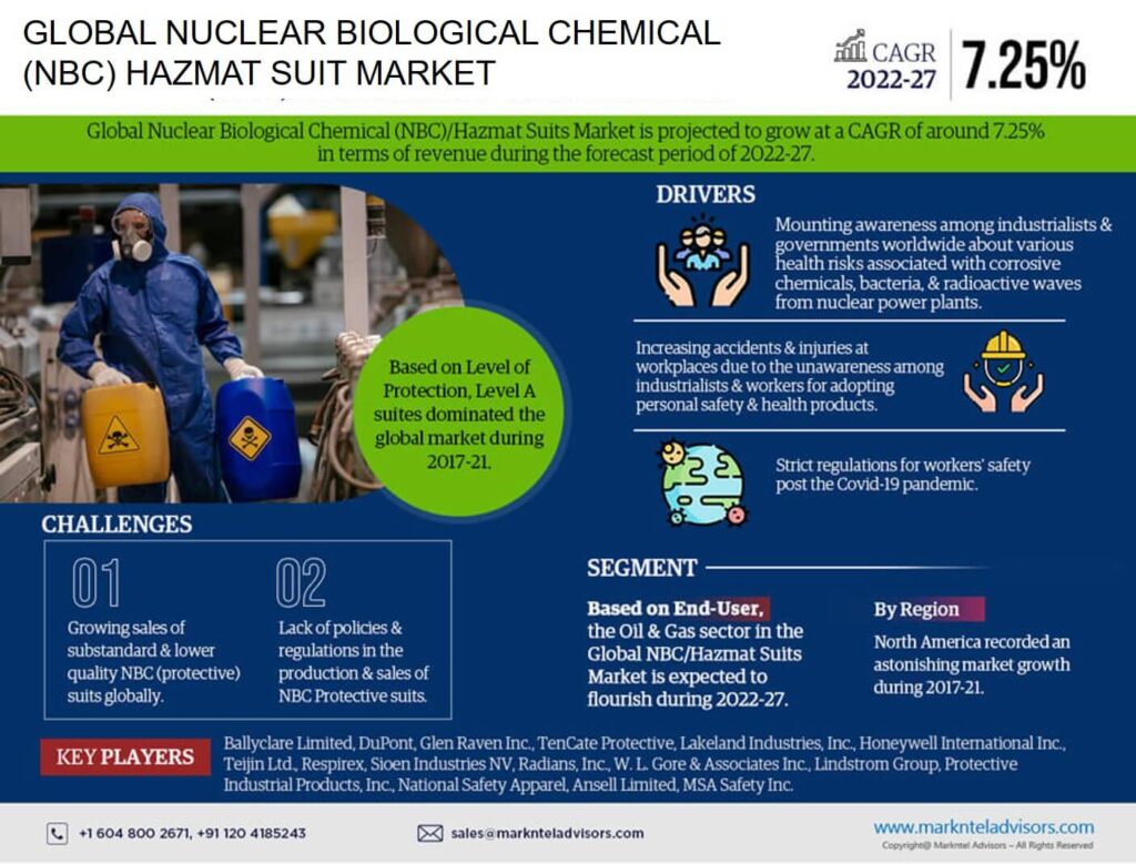 Global Nuclear Biological Chemical (NBC) Hazmat Suit Market Research Report Forecast (2022-27)