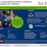 Global Nuclear Biological Chemical (NBC) Hazmat Suit Market Research Report Forecast (2022-27)