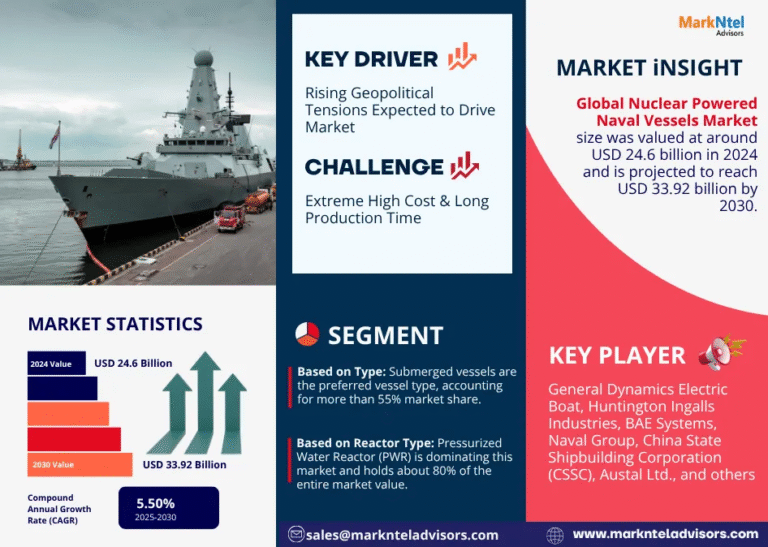Global Nuclear Powered Naval Vessels Market Research Report Forecast (2025-2030)