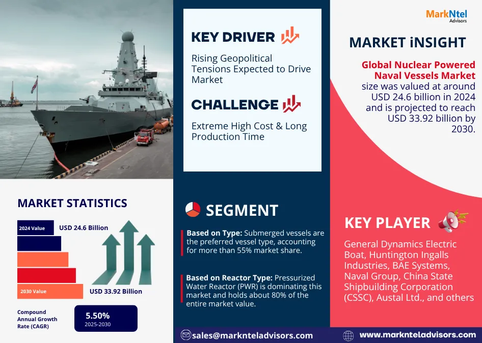 Global Nuclear Powered Naval Vessels Market Research Report Forecast (2025-2030)