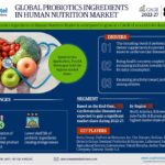 Global Probiotics Ingredients in Human Nutrition Market Research Report Forecast (2022-27)