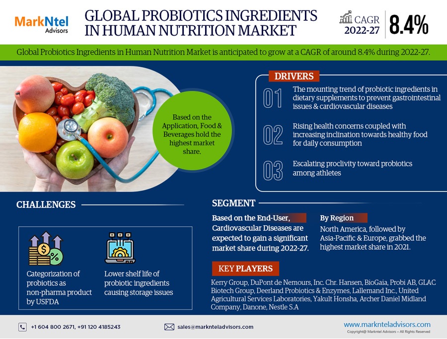 Global Probiotics Ingredients in Human Nutrition Market Research Report Forecast (2022-27)