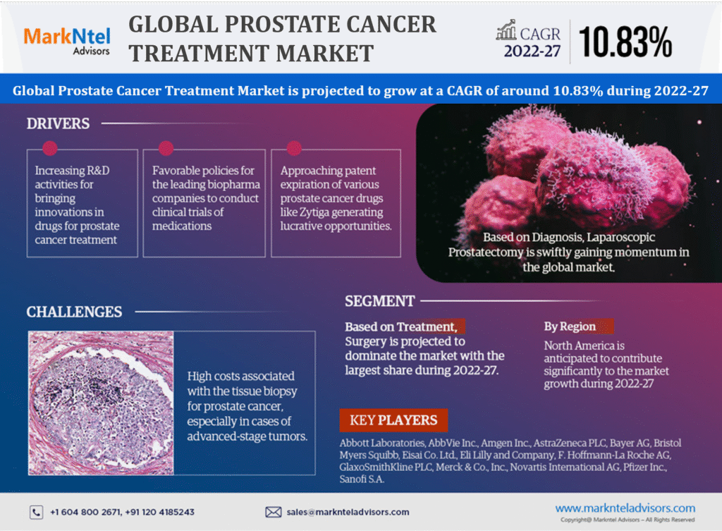 Global Prostate Cancer Treatment Market Research Report Forecast (2022-27)