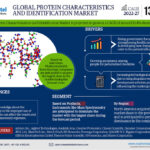 Global Protein Characterization and Identification Market Research Report Forecast (2022-2027)