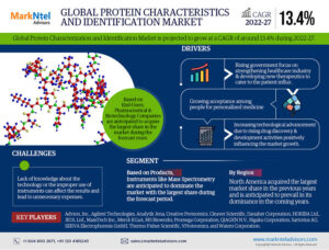 Global Protein Characterization and Identification Market Research Report Forecast (2022-2027)
