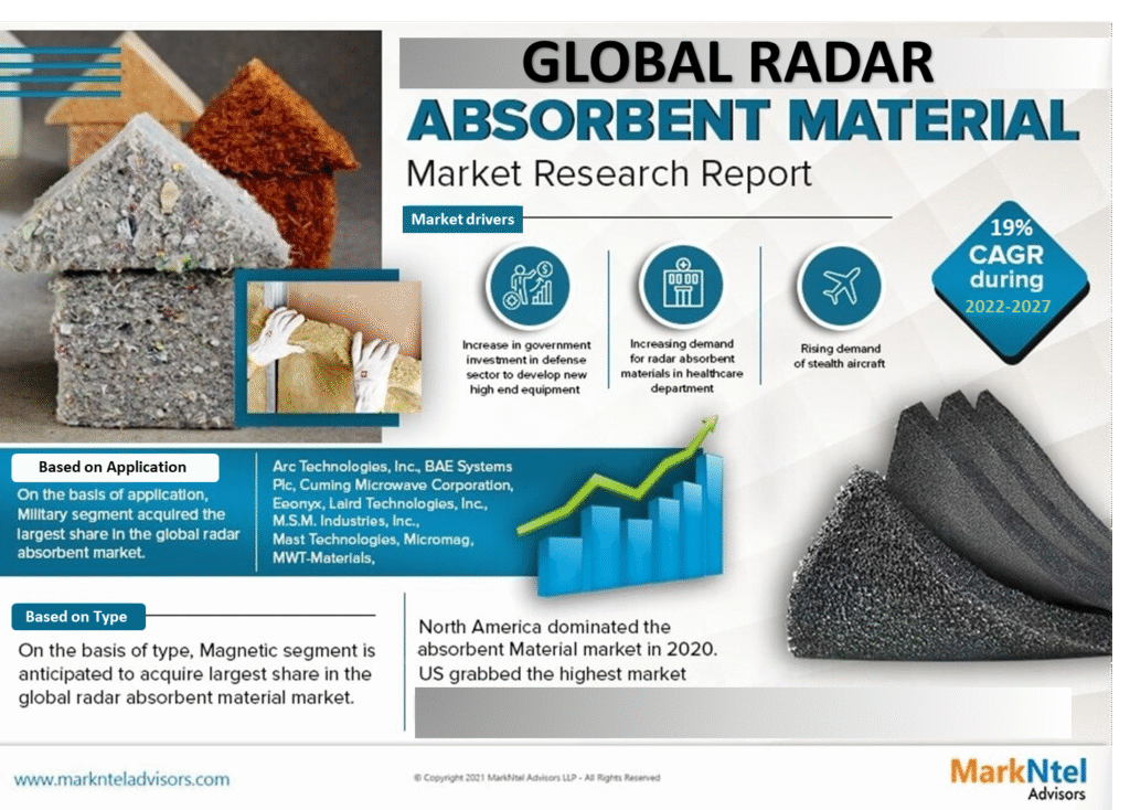 Global Radar Absorbent Material Market Research Report Forecast (2022-2027)