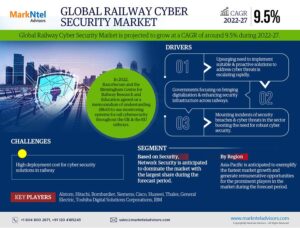 Global Railway Cyber Security Market Research Report Forecast (2022-27)