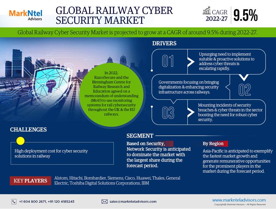 Global Railway Cyber Security Market Research Report Forecast (2022-27)