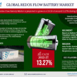 Global Redox Flow Battery Market Research Report Forecast (2022-2027)