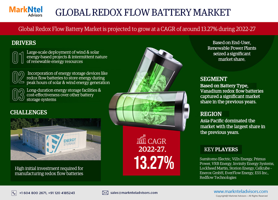 Global Redox Flow Battery Market Research Report Forecast (2022-2027)