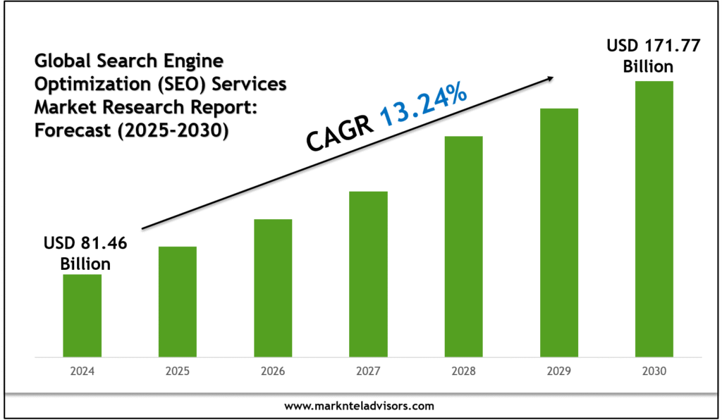 Global Search Engine Optimization (SEO) Services Market Research Report