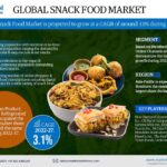 Global Snack Food Market Research Report Forecast (2022-27)