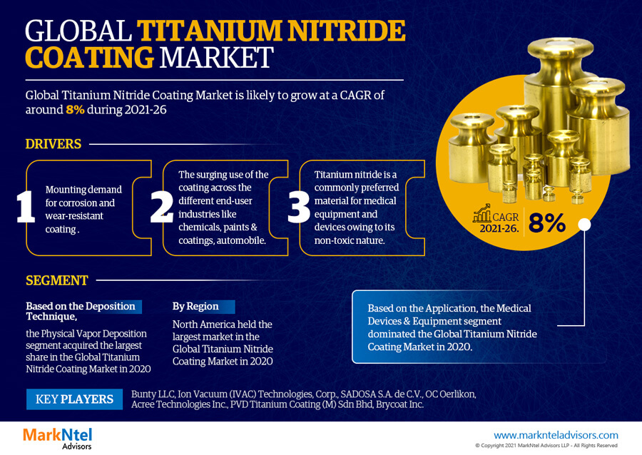 Global Titanium Nitride Coating Market Research Report Forecast (2021-2026)