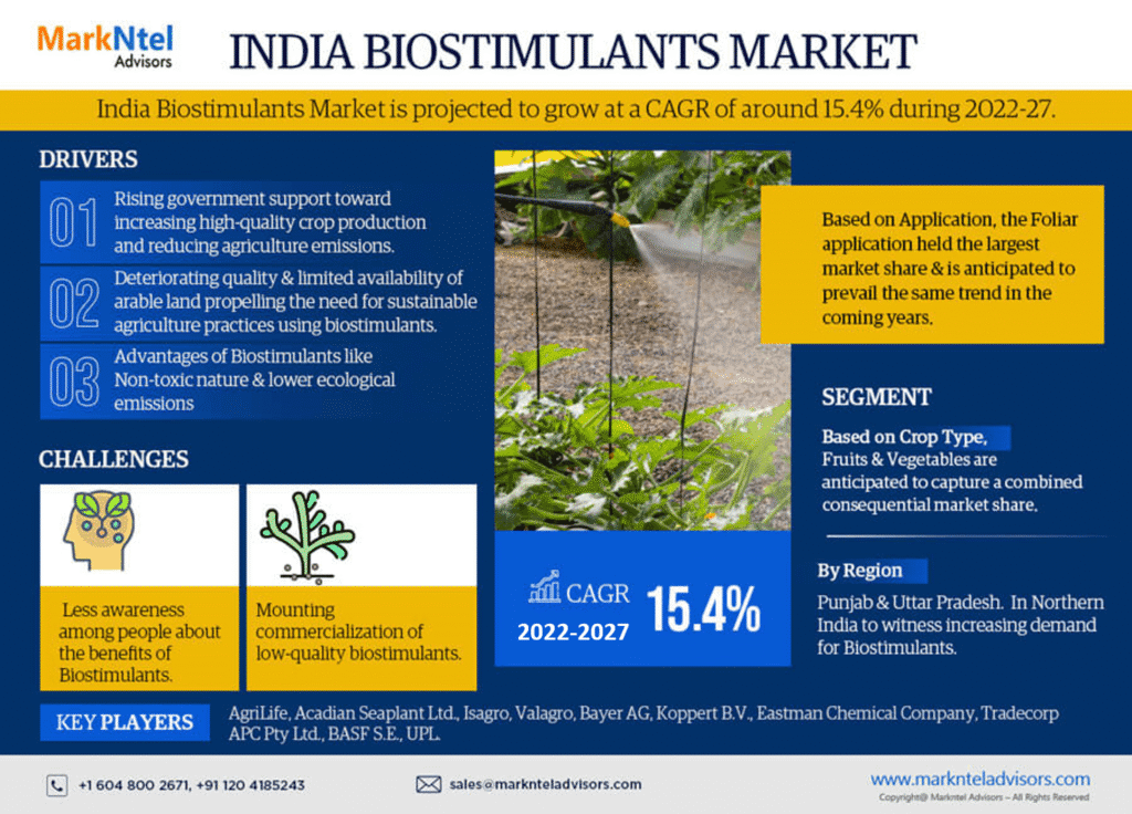 India Biostimulants Market Research Report Forecast (2022-2027)